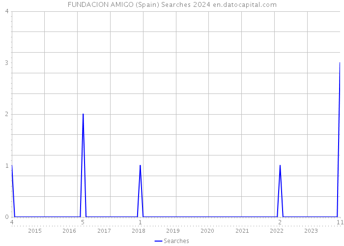 FUNDACION AMIGO (Spain) Searches 2024 