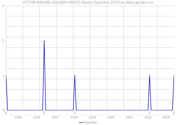 VICTOR MANUEL AGUADO AMIGO (Spain) Searches 2024 