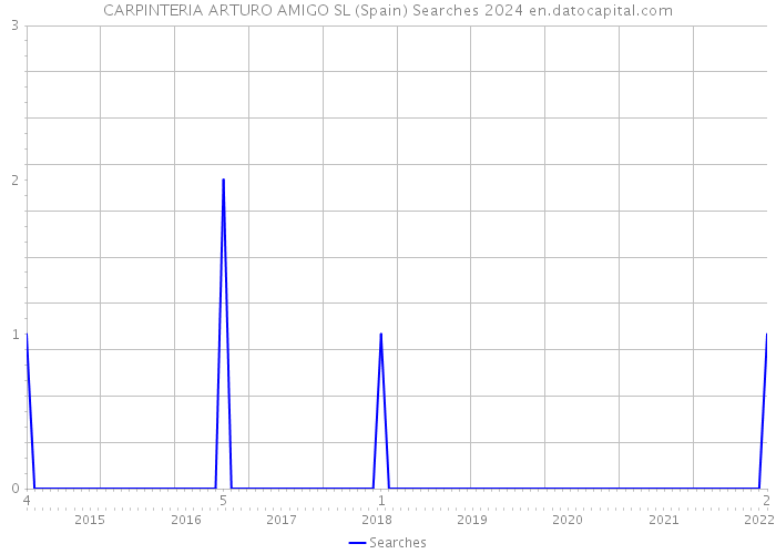 CARPINTERIA ARTURO AMIGO SL (Spain) Searches 2024 