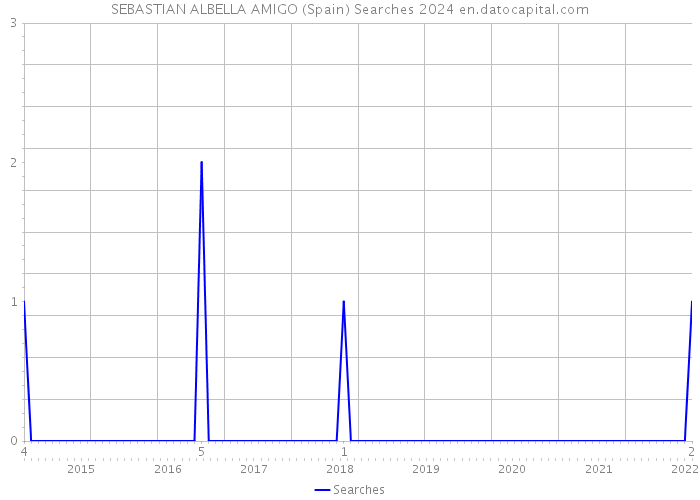 SEBASTIAN ALBELLA AMIGO (Spain) Searches 2024 