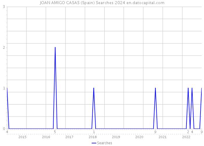 JOAN AMIGO CASAS (Spain) Searches 2024 
