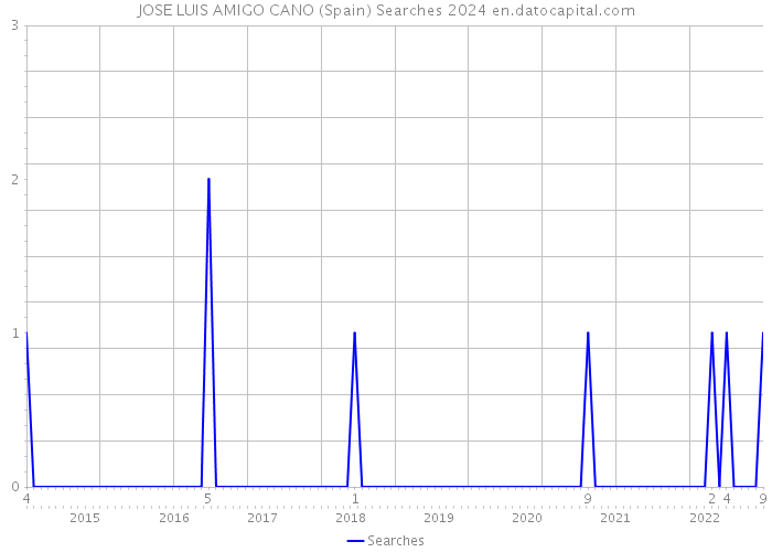 JOSE LUIS AMIGO CANO (Spain) Searches 2024 