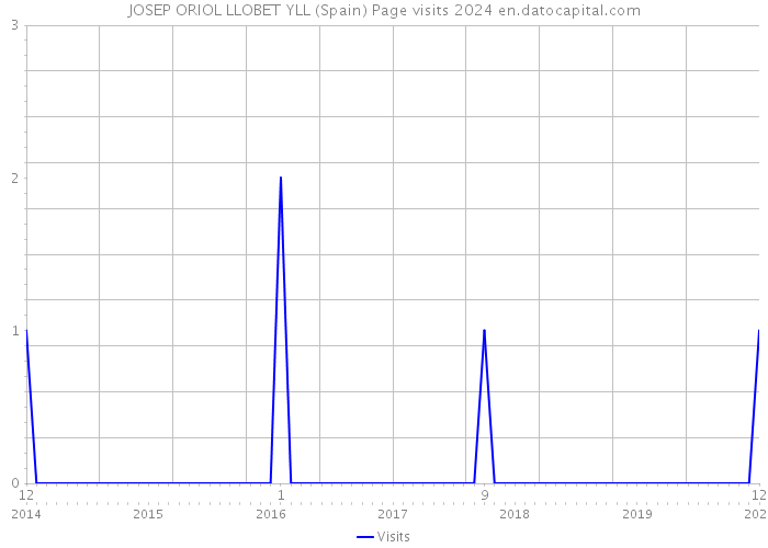 JOSEP ORIOL LLOBET YLL (Spain) Page visits 2024 