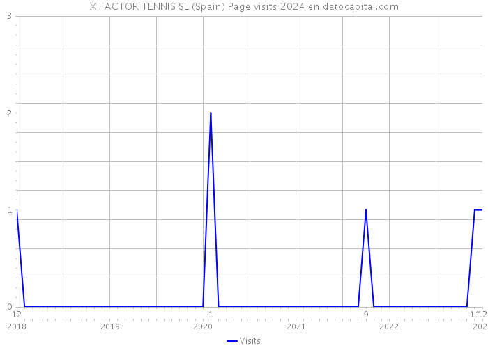 X FACTOR TENNIS SL (Spain) Page visits 2024 