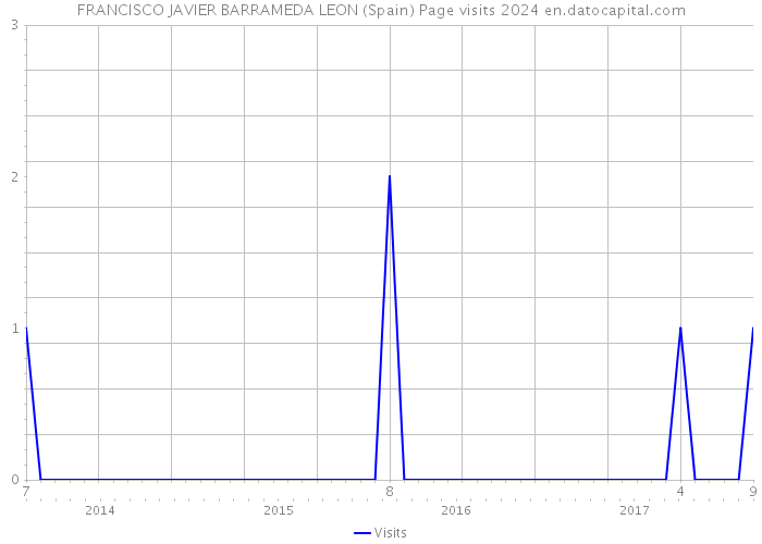 FRANCISCO JAVIER BARRAMEDA LEON (Spain) Page visits 2024 