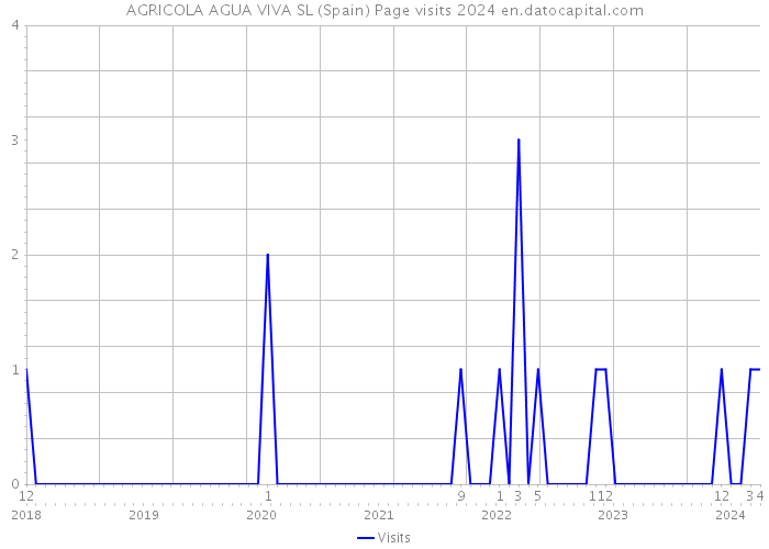 AGRICOLA AGUA VIVA SL (Spain) Page visits 2024 