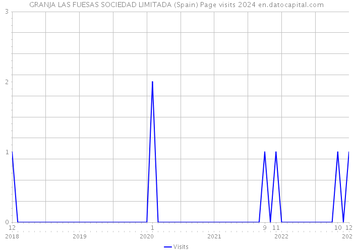 GRANJA LAS FUESAS SOCIEDAD LIMITADA (Spain) Page visits 2024 