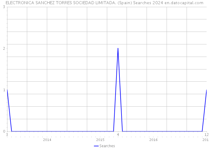 ELECTRONICA SANCHEZ TORRES SOCIEDAD LIMITADA. (Spain) Searches 2024 