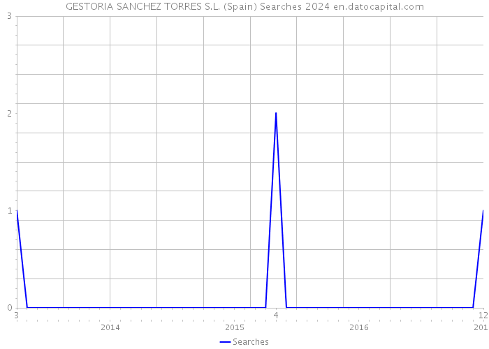 GESTORIA SANCHEZ TORRES S.L. (Spain) Searches 2024 