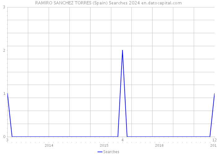 RAMIRO SANCHEZ TORRES (Spain) Searches 2024 