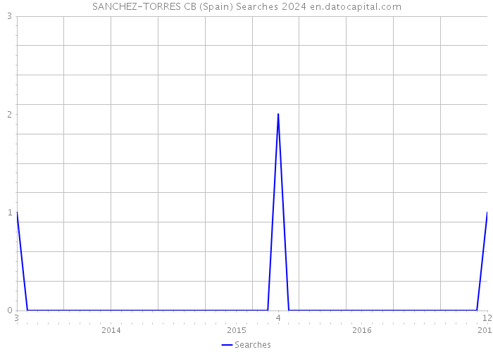 SANCHEZ-TORRES CB (Spain) Searches 2024 