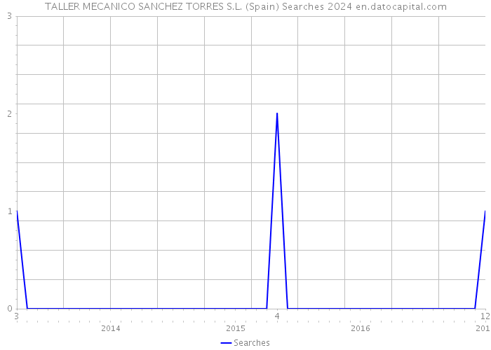 TALLER MECANICO SANCHEZ TORRES S.L. (Spain) Searches 2024 