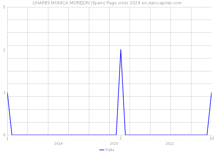 LINARES MONICA MOREJON (Spain) Page visits 2024 
