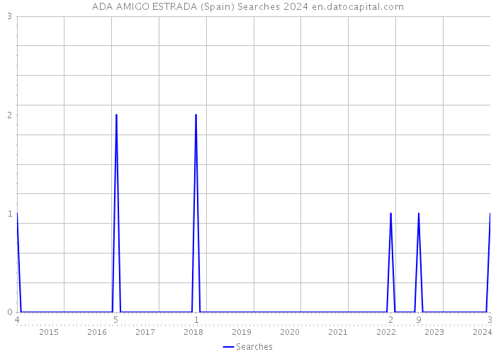 ADA AMIGO ESTRADA (Spain) Searches 2024 
