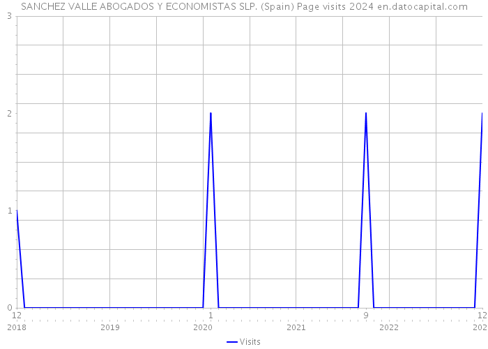 SANCHEZ VALLE ABOGADOS Y ECONOMISTAS SLP. (Spain) Page visits 2024 