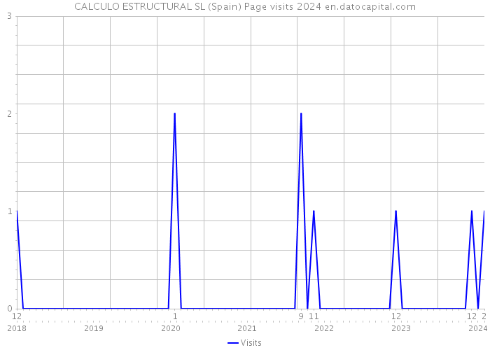CALCULO ESTRUCTURAL SL (Spain) Page visits 2024 