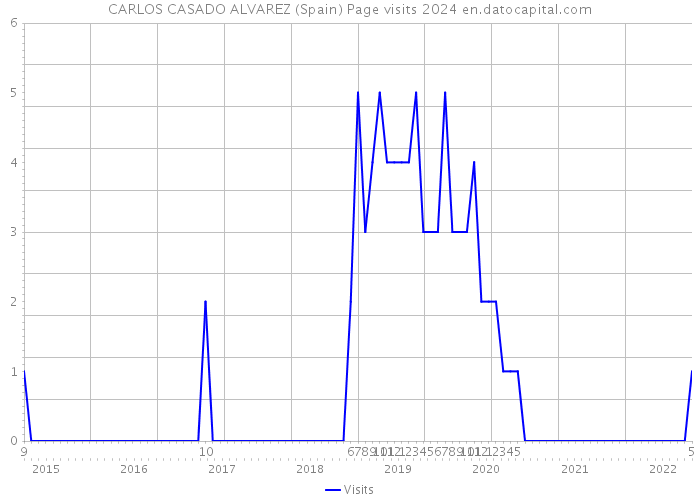 CARLOS CASADO ALVAREZ (Spain) Page visits 2024 