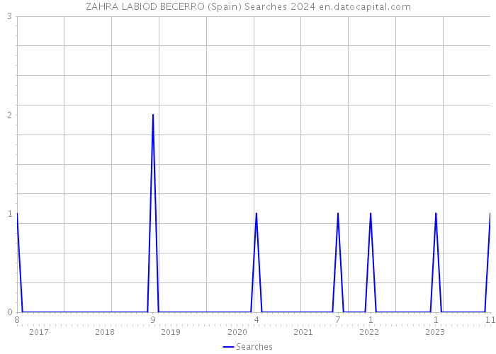 ZAHRA LABIOD BECERRO (Spain) Searches 2024 