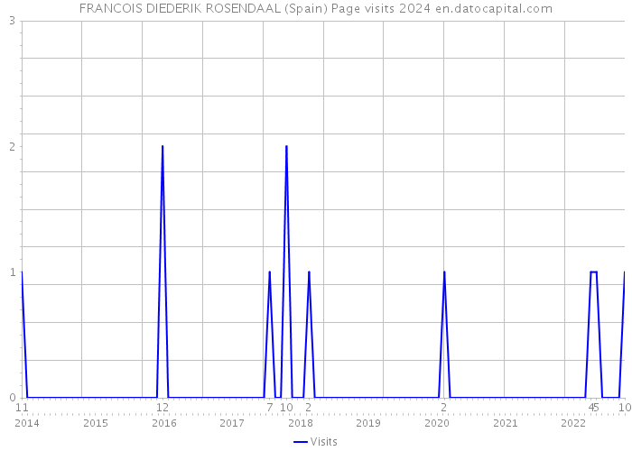 FRANCOIS DIEDERIK ROSENDAAL (Spain) Page visits 2024 