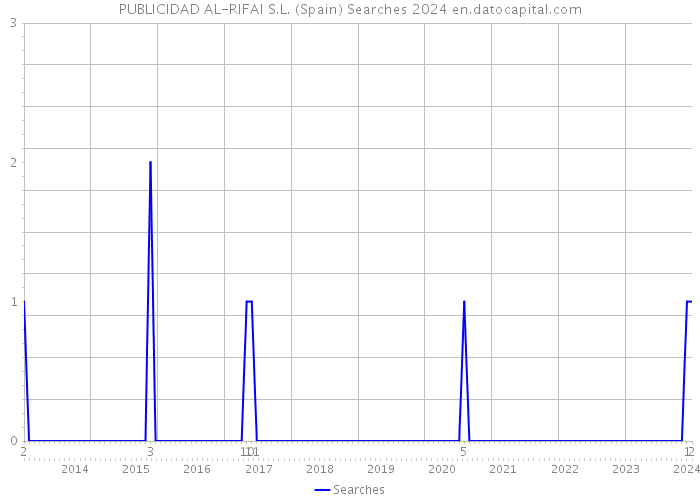PUBLICIDAD AL-RIFAI S.L. (Spain) Searches 2024 