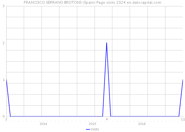 FRANCISCO SERRANO BROTONS (Spain) Page visits 2024 