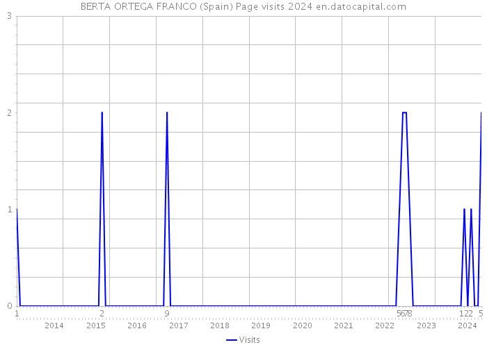 BERTA ORTEGA FRANCO (Spain) Page visits 2024 
