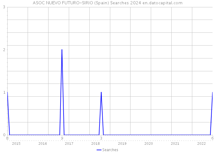 ASOC NUEVO FUTURO-SIRIO (Spain) Searches 2024 