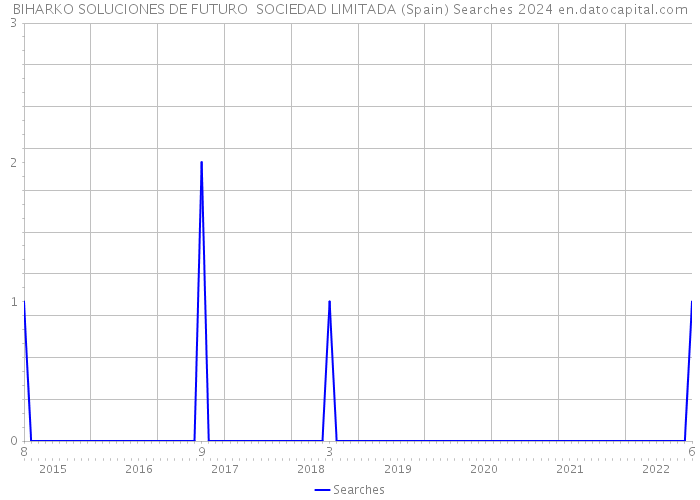 BIHARKO SOLUCIONES DE FUTURO SOCIEDAD LIMITADA (Spain) Searches 2024 