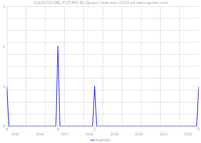 CLASICOS DEL FUTURO SL (Spain) Searches 2024 