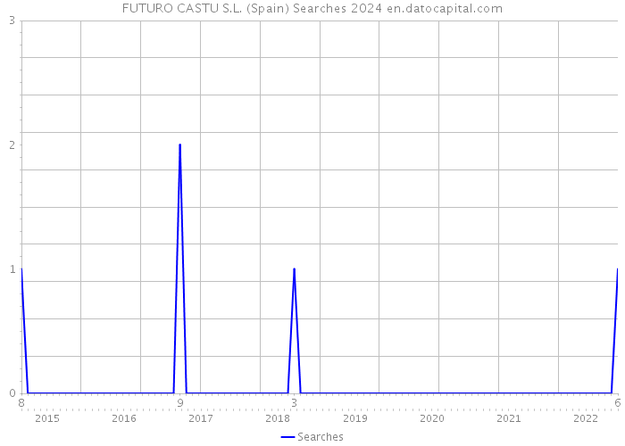 FUTURO CASTU S.L. (Spain) Searches 2024 