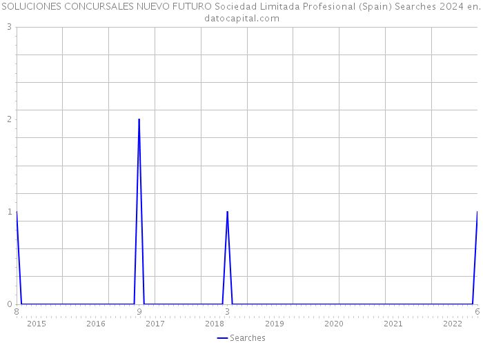 SOLUCIONES CONCURSALES NUEVO FUTURO Sociedad Limitada Profesional (Spain) Searches 2024 