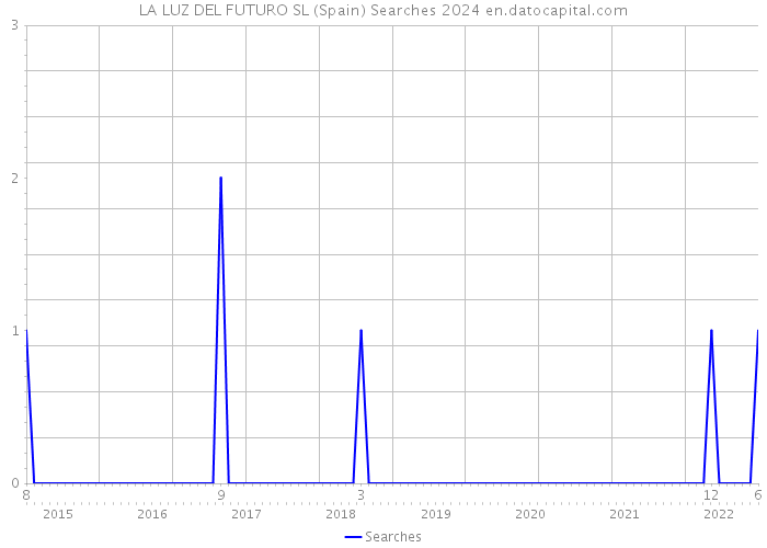 LA LUZ DEL FUTURO SL (Spain) Searches 2024 