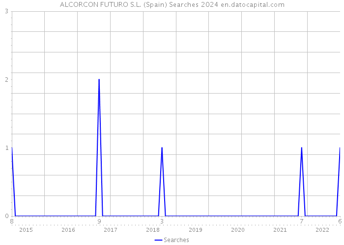 ALCORCON FUTURO S.L. (Spain) Searches 2024 