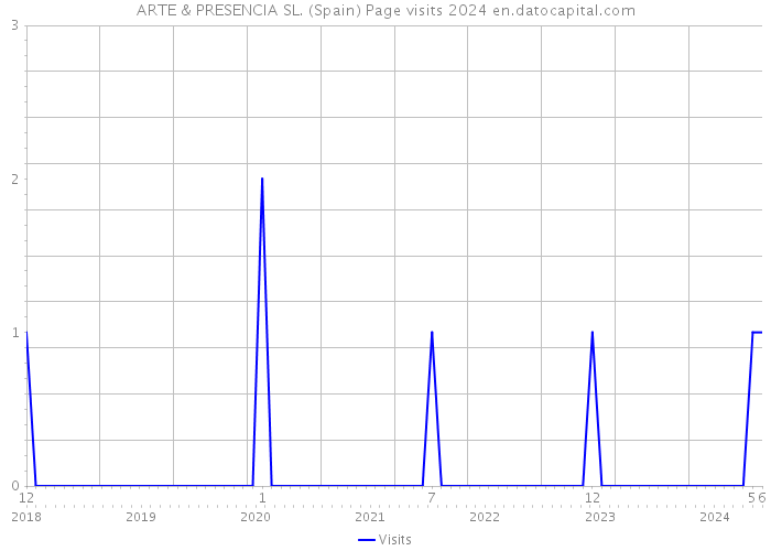ARTE & PRESENCIA SL. (Spain) Page visits 2024 