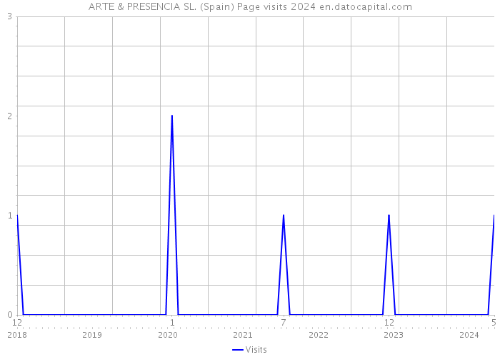 ARTE & PRESENCIA SL. (Spain) Page visits 2024 