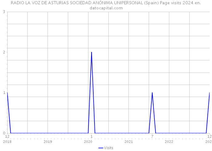 RADIO LA VOZ DE ASTURIAS SOCIEDAD ANÓNIMA UNIPERSONAL (Spain) Page visits 2024 