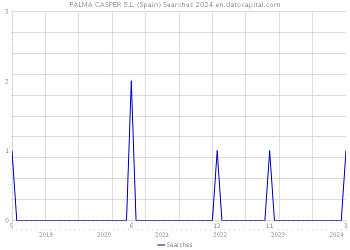 PALMA CASPER S.L. (Spain) Searches 2024 