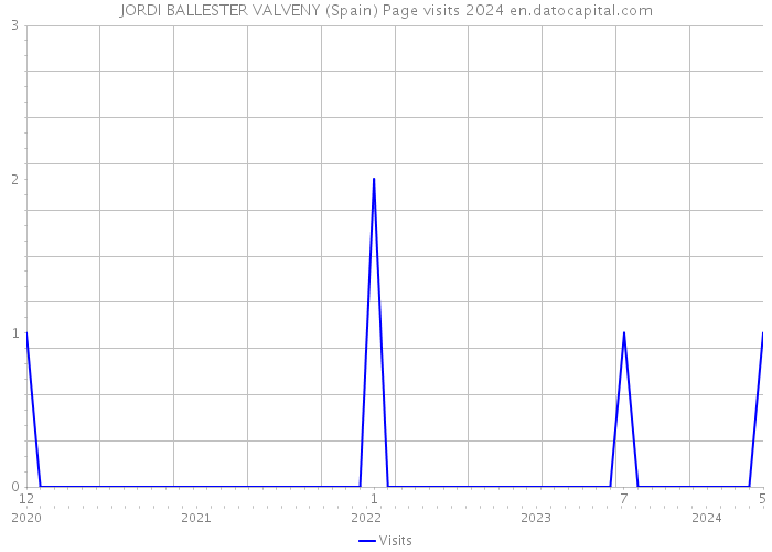 JORDI BALLESTER VALVENY (Spain) Page visits 2024 
