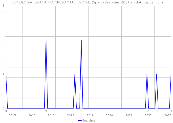 TECNOLOGIA ESPANA PROGRESO Y FUTURO S.L. (Spain) Searches 2024 