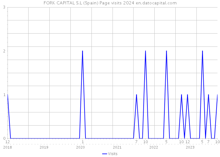FORK CAPITAL S.L (Spain) Page visits 2024 