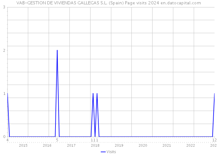 VAB-GESTION DE VIVIENDAS GALLEGAS S.L. (Spain) Page visits 2024 