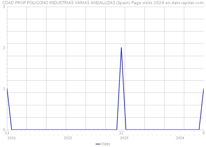 CDAD PROP POLIGONO INDUSTRIAS VARIAS ANDALUZAS (Spain) Page visits 2024 