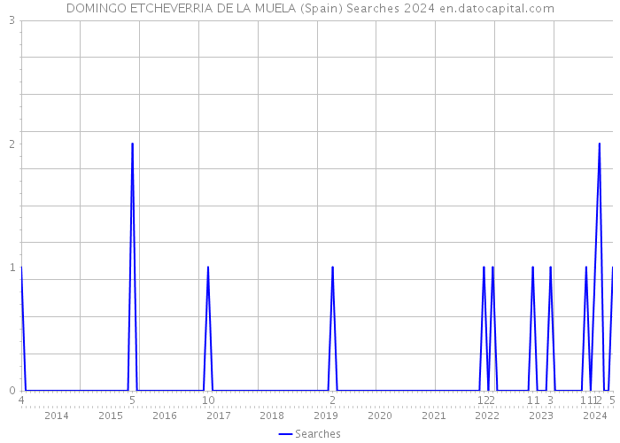 DOMINGO ETCHEVERRIA DE LA MUELA (Spain) Searches 2024 