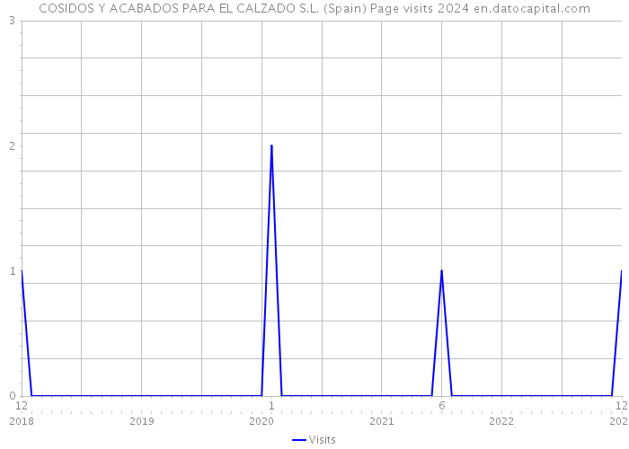 COSIDOS Y ACABADOS PARA EL CALZADO S.L. (Spain) Page visits 2024 