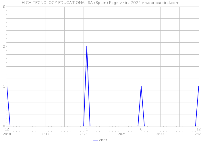HIGH TECNOLOGY EDUCATIONAL SA (Spain) Page visits 2024 
