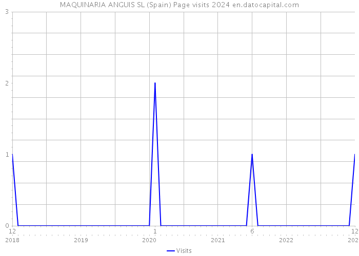 MAQUINARIA ANGUIS SL (Spain) Page visits 2024 