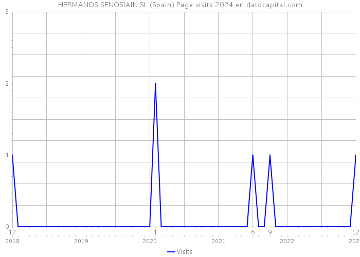 HERMANOS SENOSIAIN SL (Spain) Page visits 2024 