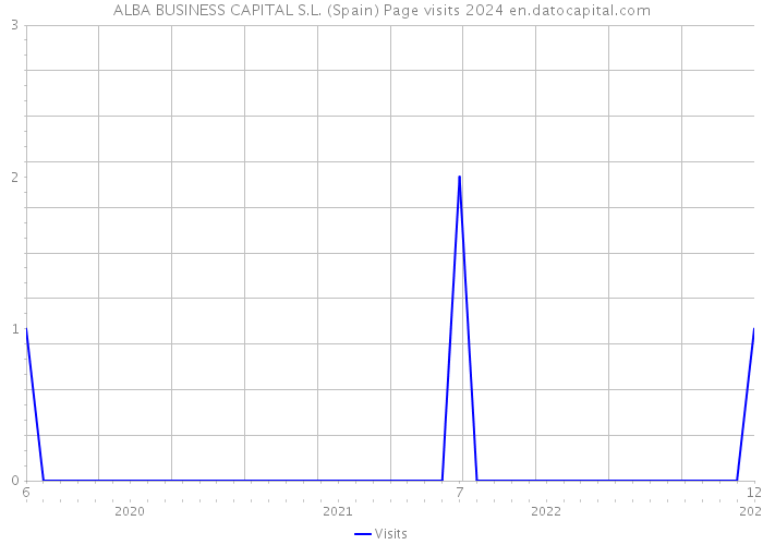 ALBA BUSINESS CAPITAL S.L. (Spain) Page visits 2024 
