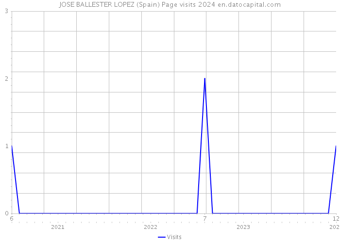 JOSE BALLESTER LOPEZ (Spain) Page visits 2024 