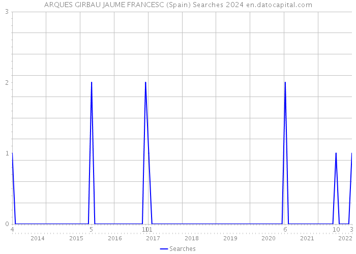 ARQUES GIRBAU JAUME FRANCESC (Spain) Searches 2024 